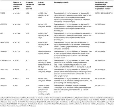 Tenecteplase Thrombolysis in Posterior Circulation Stroke